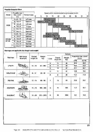 Honda BF8, BF9.9 and BF10 Outboard Motors Shop Manual., Page 404