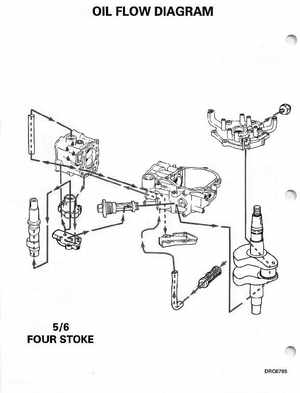 1998 Johnson Evinrude EC 5 thru 15 HP Four Stroke Service Manual, Page 361