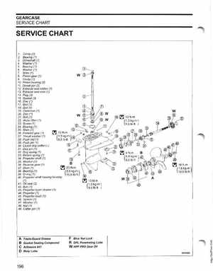 2006 SD Johnson 4 Stroke 9.9-15HP Outboards Service Manual, Page 197